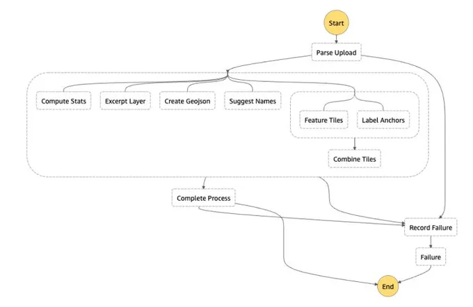 A flowchart of the AWS upload pipeline, from parsing an upload through parallel processing steps to success or failure