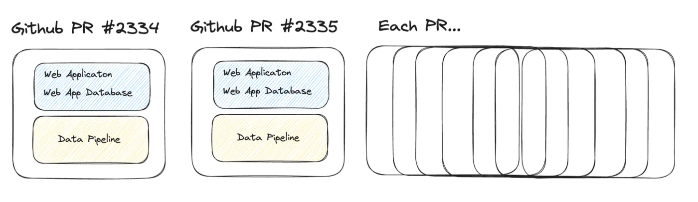 A sketch diagram showing each GitHub pull request getting its own copy of the web app, database and data pipeline