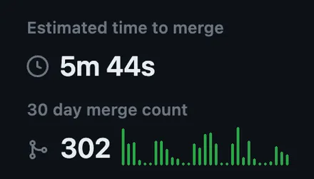 A GitHub merge queue panel showing an estimated time to merge of 5m 44s and 302 merges in 30 days