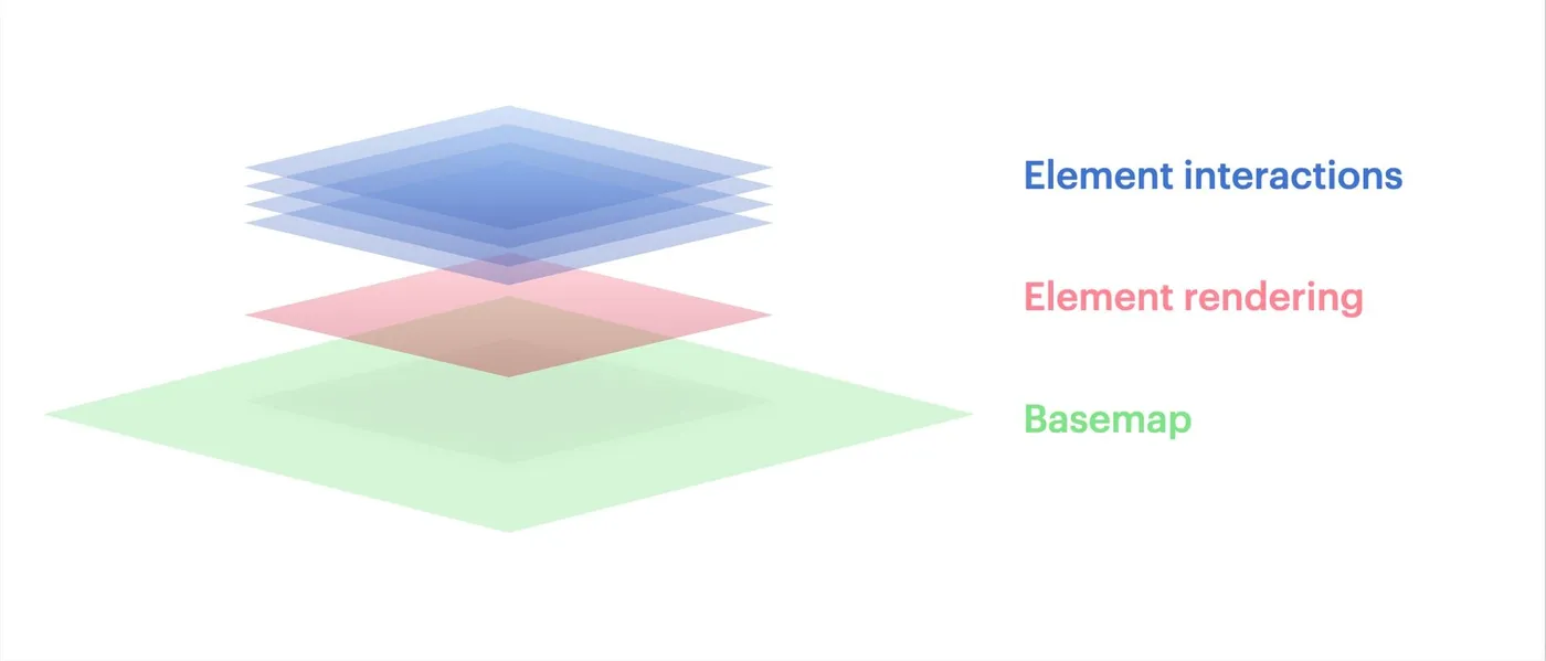 A diagram of stacked app layers: element interactions on top, element rendering in the middle and the basemap below