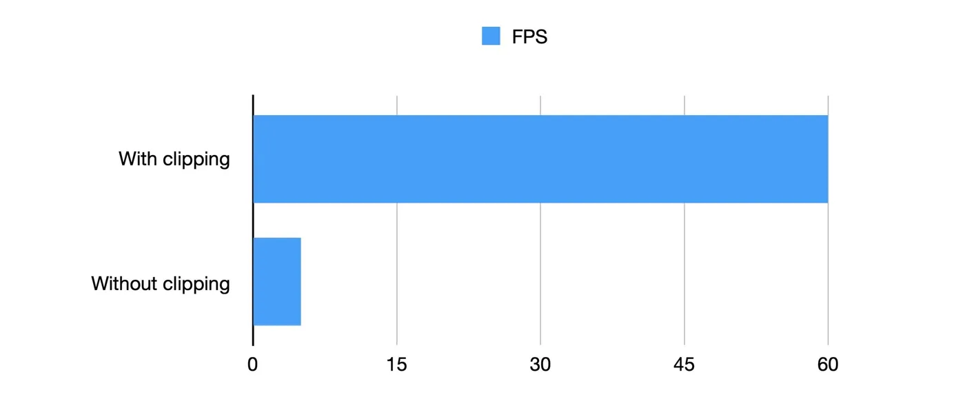 A bar chart showing line rendering at 60 FPS with clipping versus about 5 without