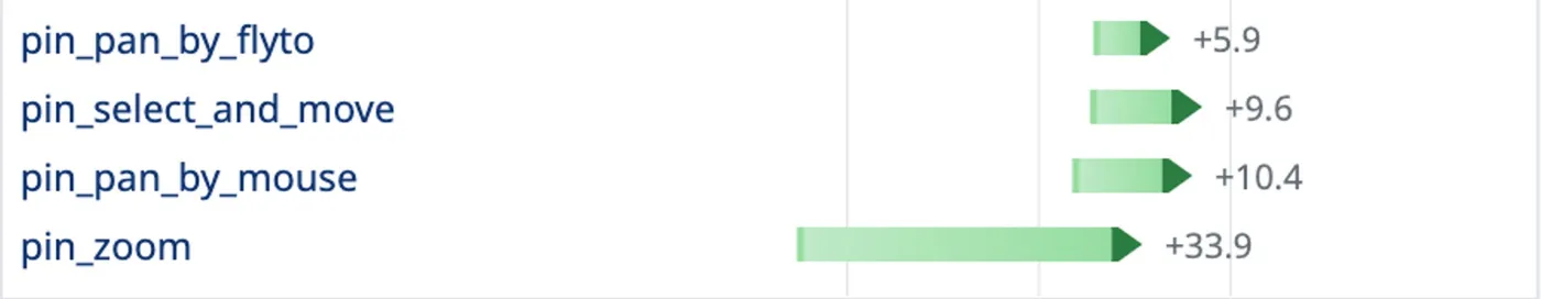 A chart of benchmark improvements for canvas pins, from +5.9 for pan by flyto to +33.9 for zoom