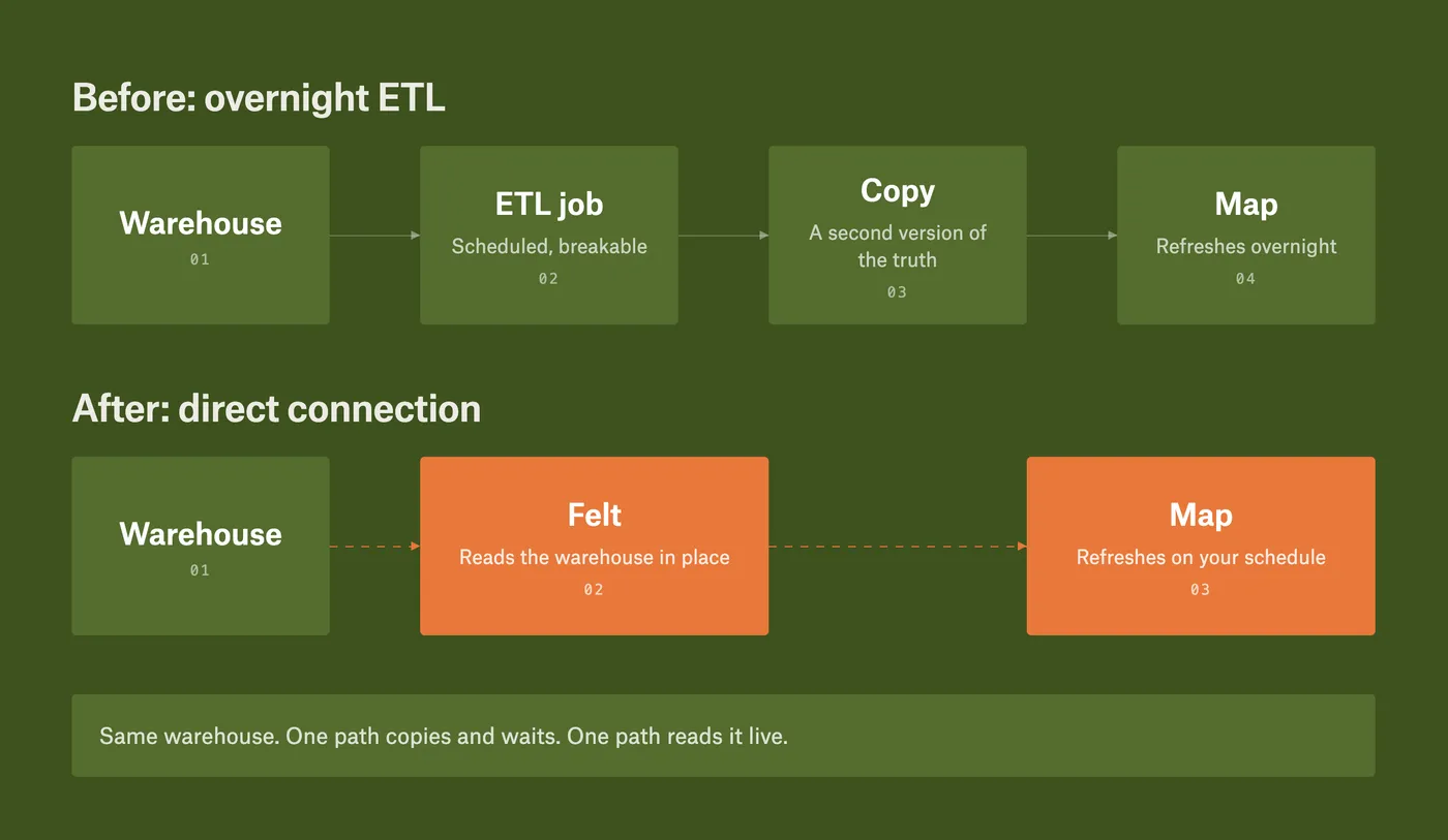 A diagram comparing an overnight ETL path from warehouse to map with Felt reading the warehouse directly