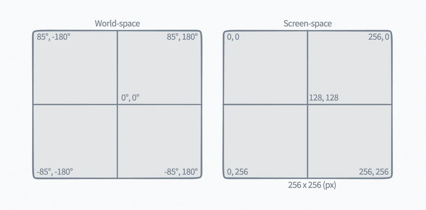 A diagram mapping world-space corners from 85 to -85 latitude and -180 to 180 longitude onto a 256 by 256 pixel screen-space tile