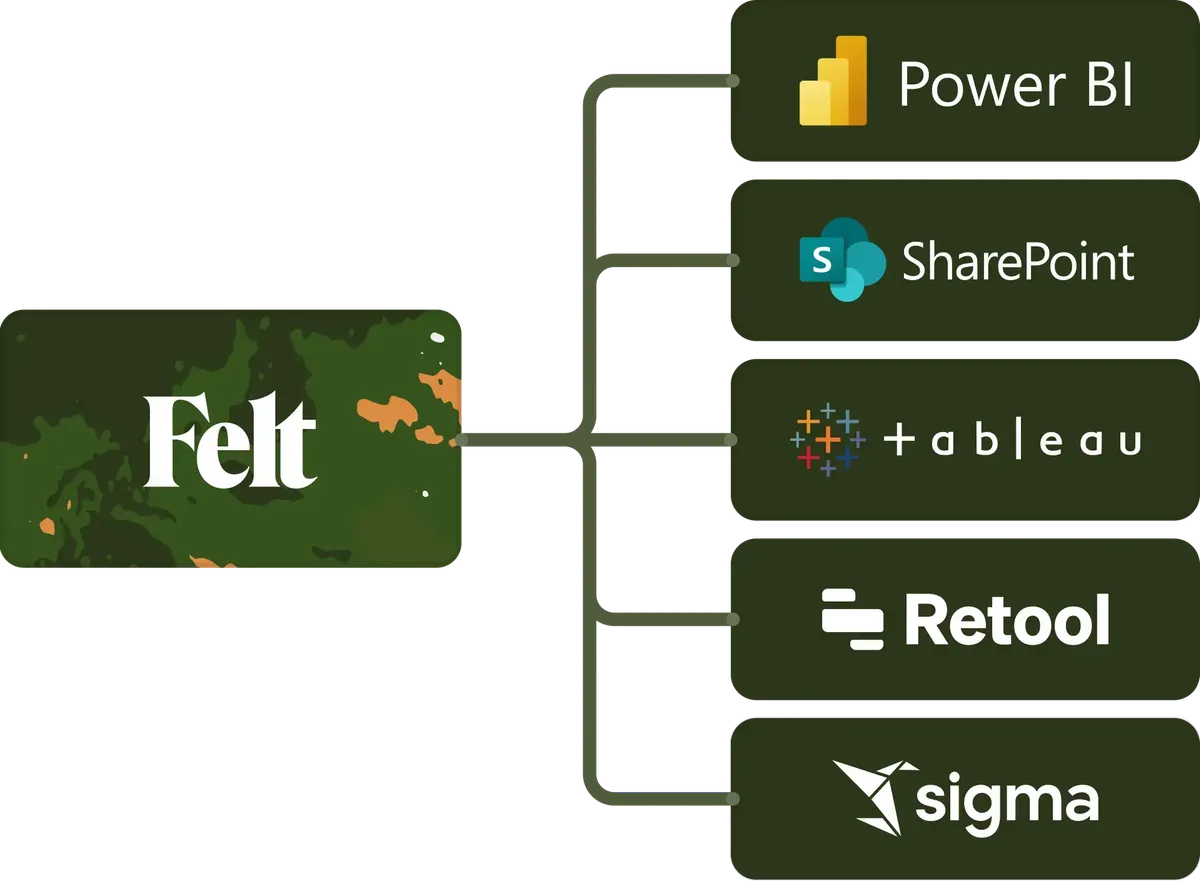 A Felt map embedded alongside existing BI tools