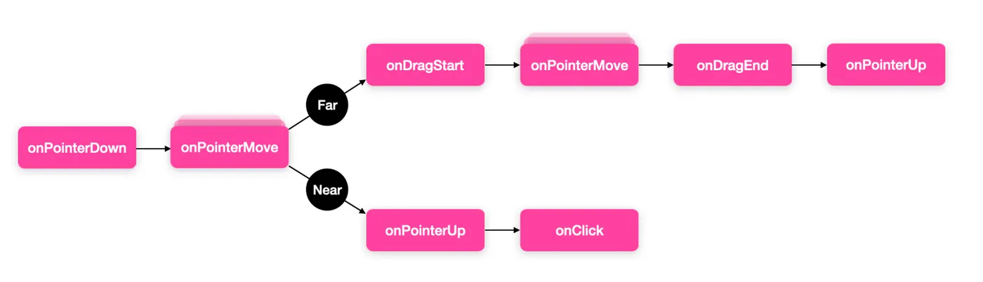A flow diagram of pointer events, where onPointerMove branches to drag events if far or to onPointerUp and onClick if near