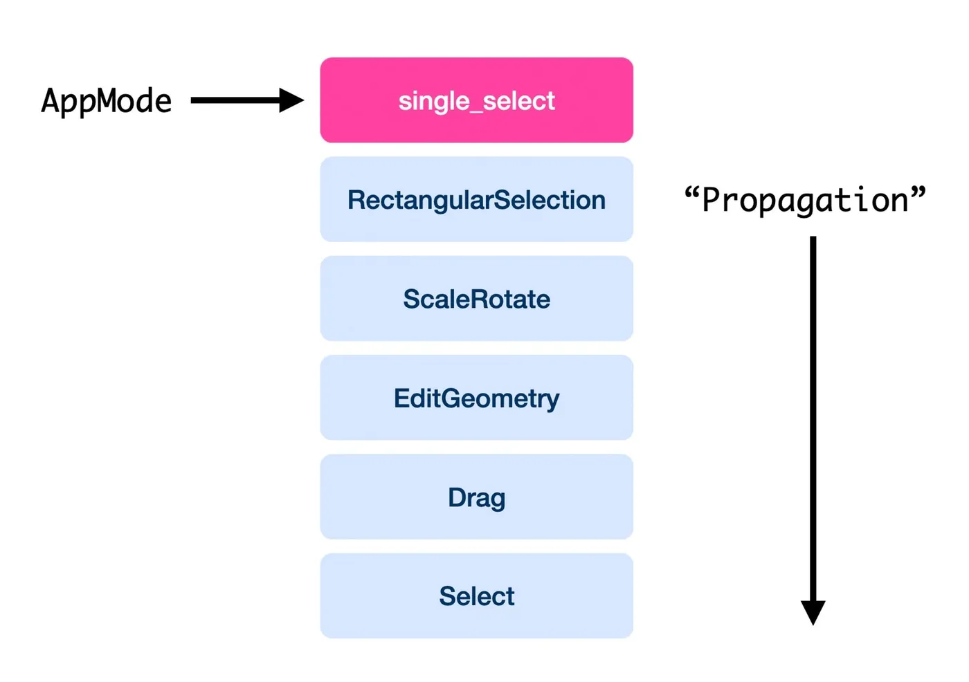 A diagram of the single_select app mode mapping to a prioritized stack of handlers, from RectangularSelection down to Select