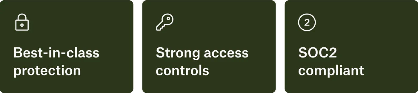 Three security cards reading Best-in-class protection, Strong access controls and SOC2 compliant