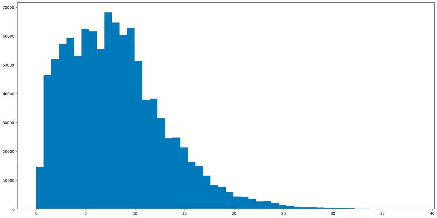 A histogram of wind gust values from 0 to nearly 40 m/s, skewed right with most values below 15
