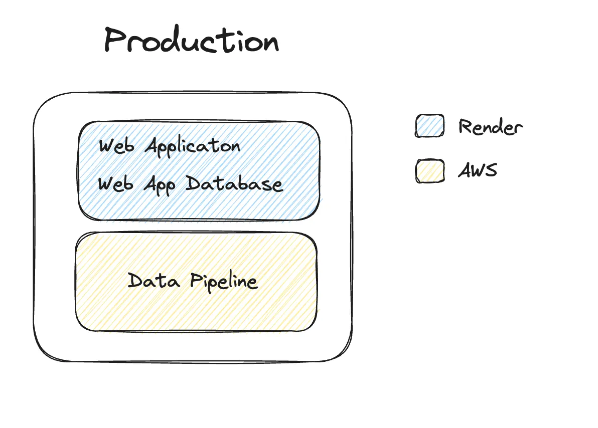 A sketch diagram of production, with the web application and database on Render and the data pipeline on AWS