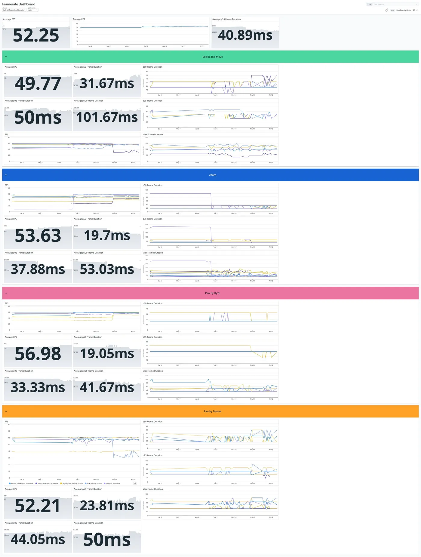 A screenshot of a framerate dashboard with FPS and frame duration charts for select, zoom and pan benchmarks