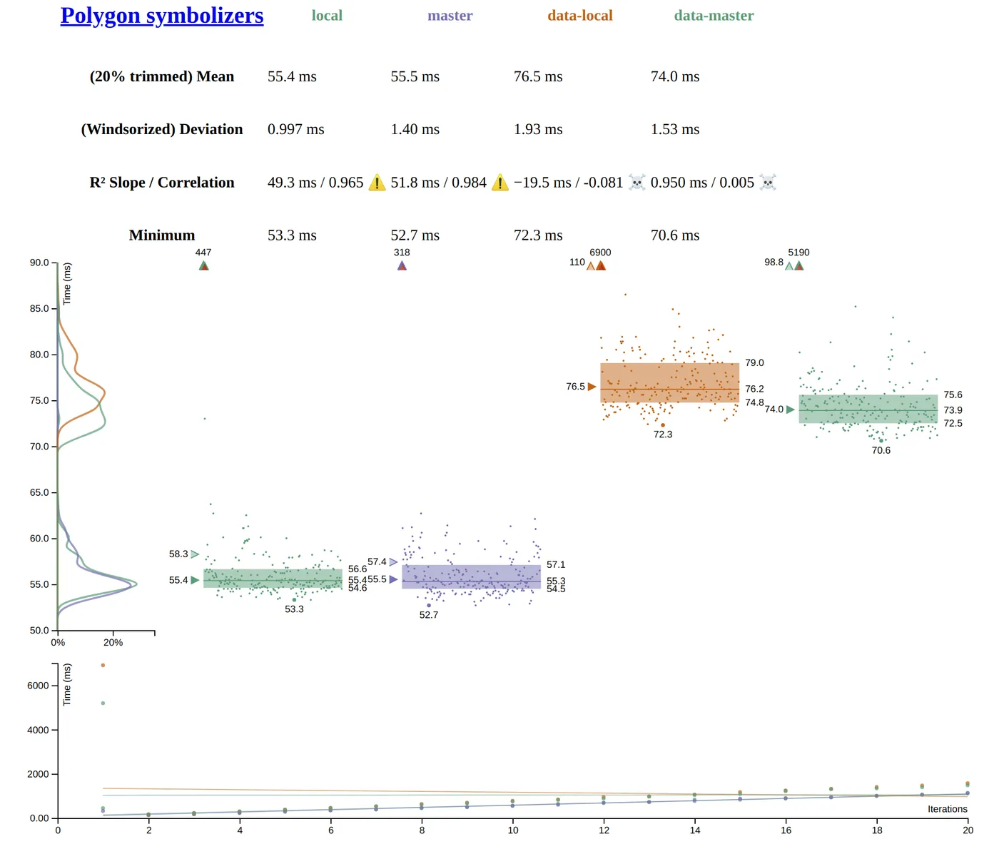 A benchmark report comparing polygon symbolizer render times across four builds, with scatter plots and summary statistics