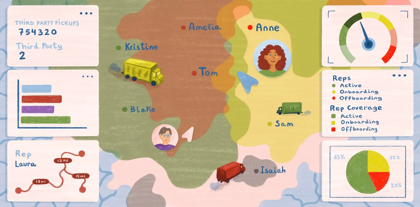 An illustration of a logistics map with trucks and named rep territories, framed by dashboard cards for pickups, coverage and routes