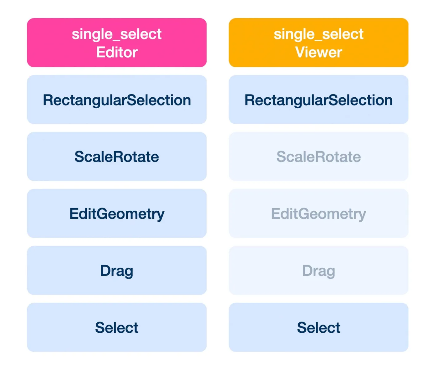 A diagram comparing single_select handlers for editors and viewers, with ScaleRotate, EditGeometry and Drag grayed out for viewers