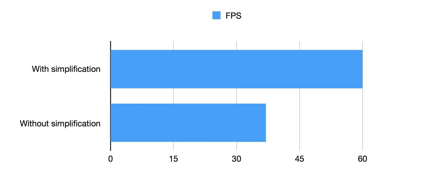 A bar chart showing 60 FPS with simplification versus about 37 without