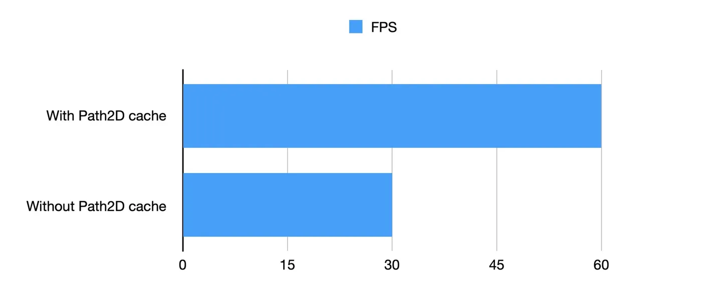 A bar chart showing 60 FPS with a Path2D cache versus 30 without