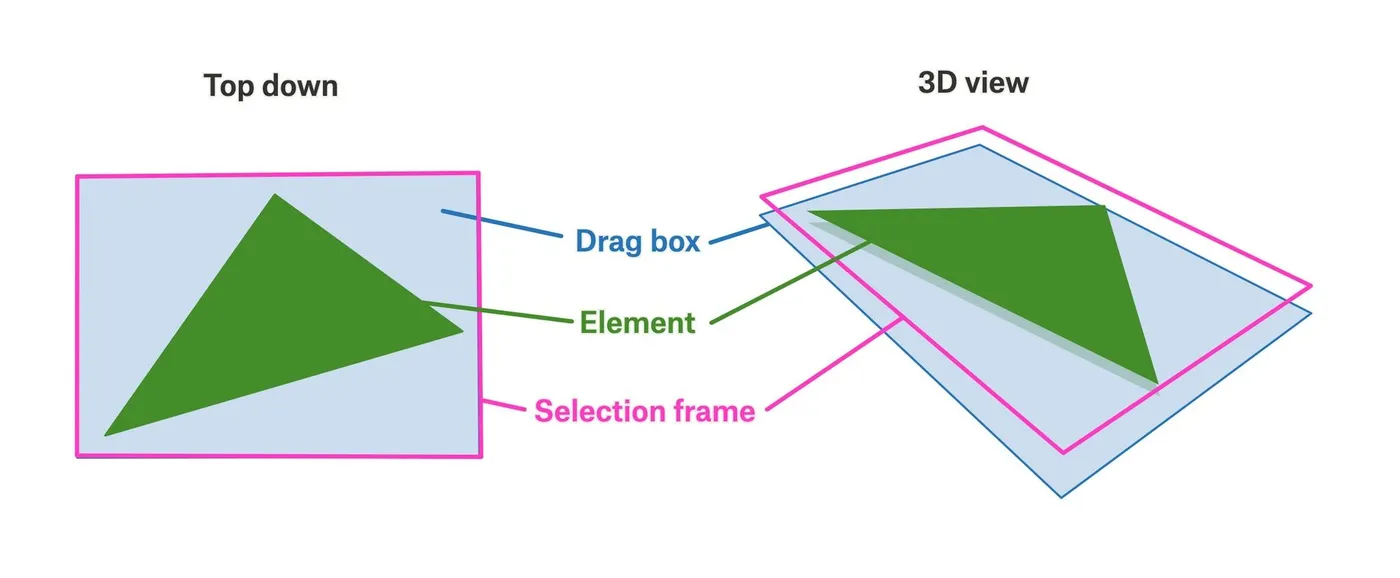 A diagram in top-down and 3D views of a green element stacked between a blue drag box and a pink selection frame