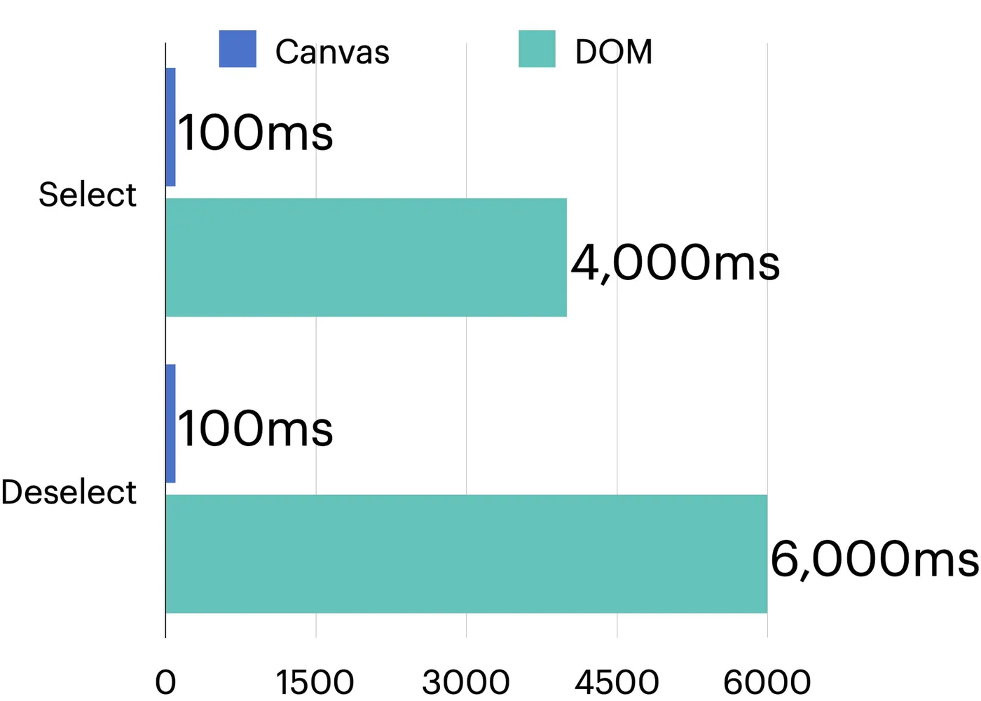 A bar chart of Select All timing: canvas takes 100ms to select and deselect, the DOM 4,000ms and 6,000ms