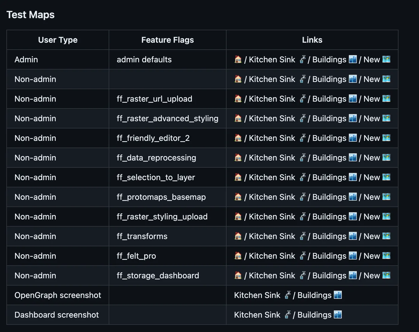 A Test Maps table on a pull request listing user types and feature flags, each with magic login links to seeded maps