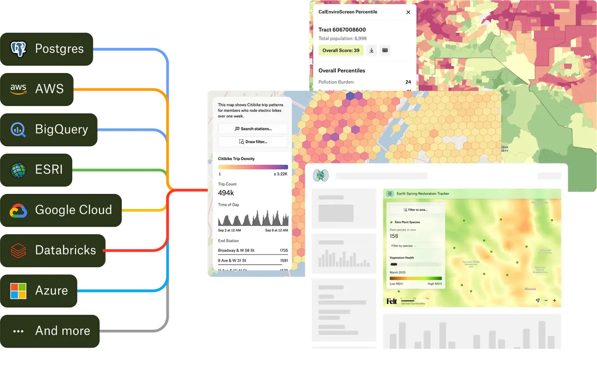 Postgres, AWS, BigQuery, Esri, Google Cloud, Databricks, and Azure connected to Felt maps and dashboards
