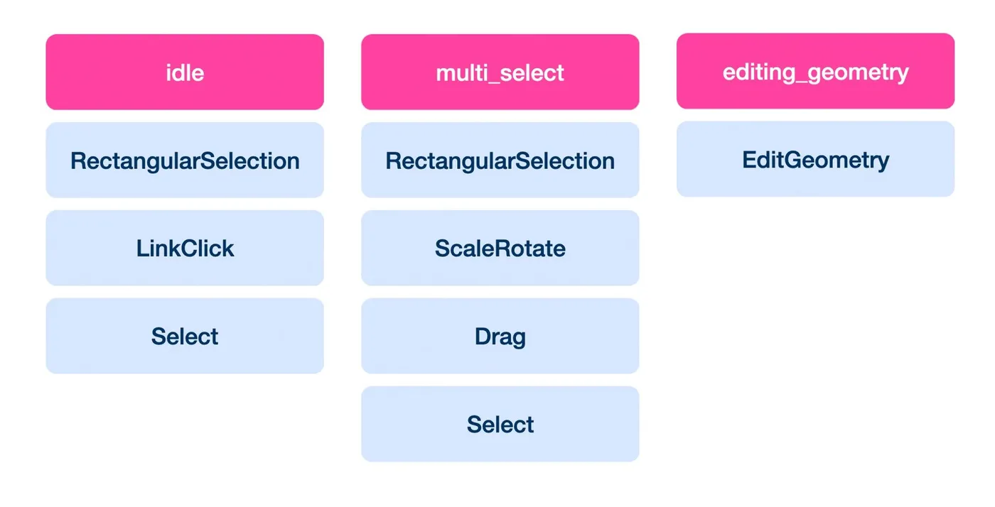 A diagram of handler lists for the idle, multi_select and editing_geometry app modes