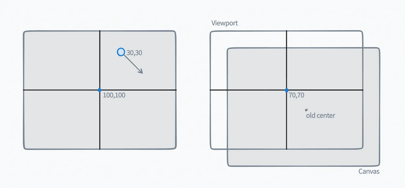 A diagram of a pan gesture: dragging 30 pixels moves the viewport center from 100,100 to 70,70
