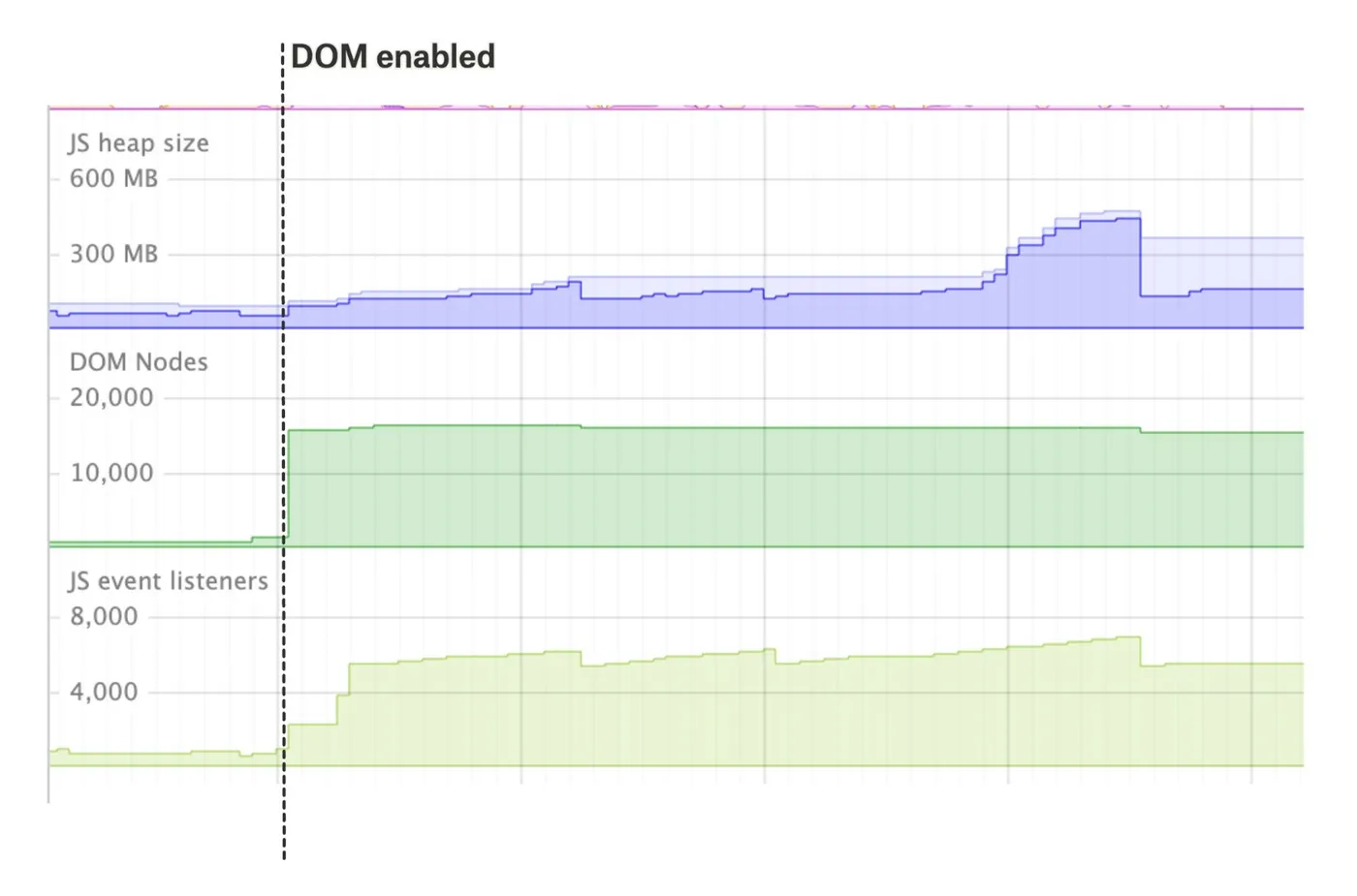 A Chrome performance monitor trace where JS heap, DOM nodes and event listeners jump once DOM rendering is enabled