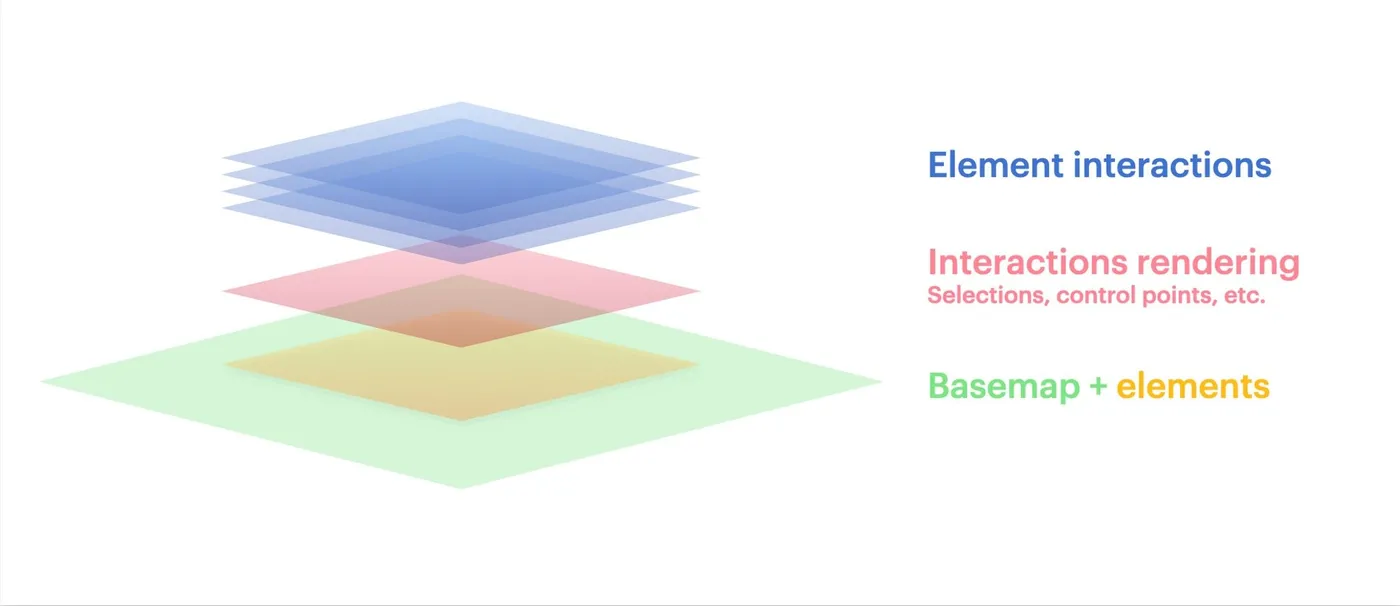 A diagram of a possible future layer stack, with elements rendered in the basemap layer beneath interaction rendering
