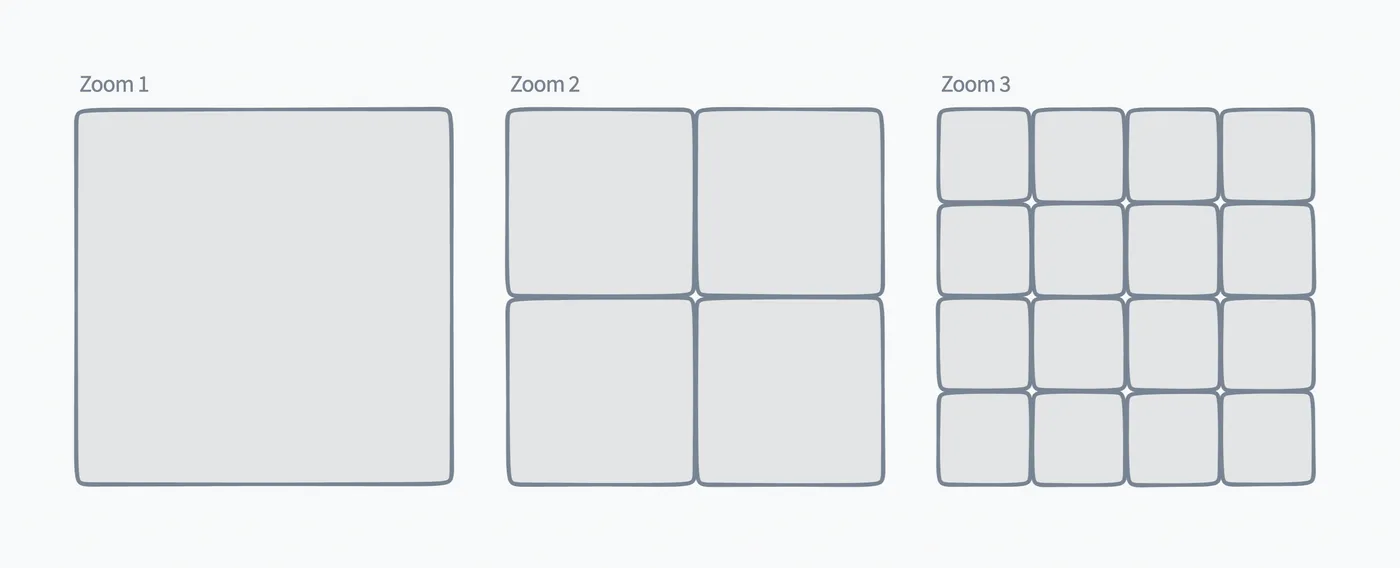 A diagram of map tiles doubling in each dimension per zoom level: one tile, then four, then sixteen