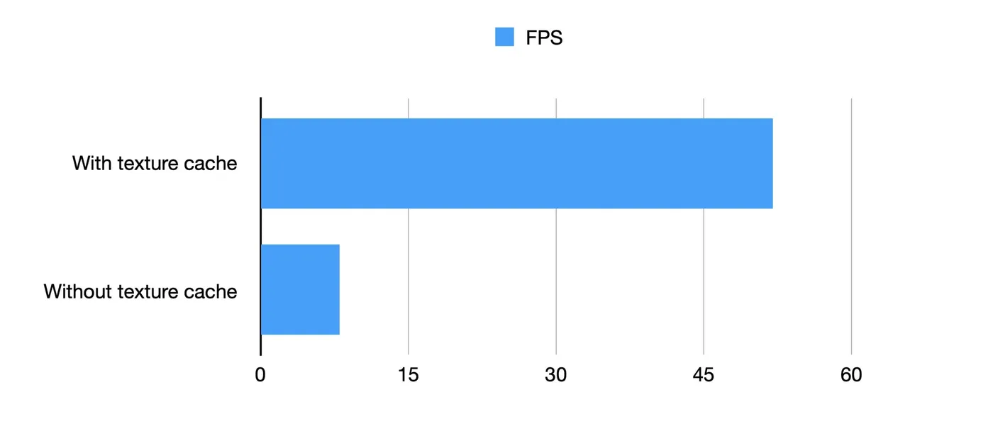 A bar chart showing text rendering at about 52 FPS with a texture cache versus under 10 without