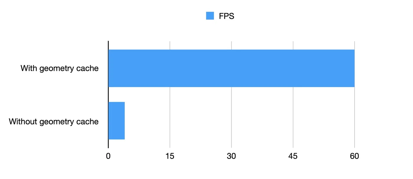 A bar chart showing 60 FPS with a geometry cache versus about 4 without