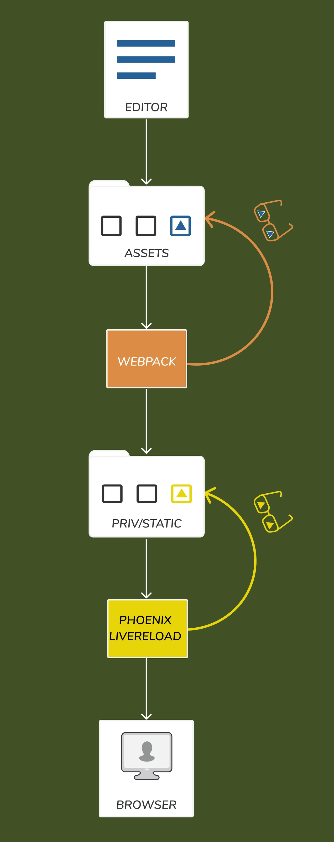 A diagram of the reload pipeline from editor to assets, webpack, priv/static, Phoenix LiveReload and the browser