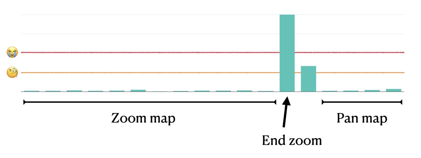 A bar chart of frame times while zooming and panning a map, with one large spike when the zoom ends